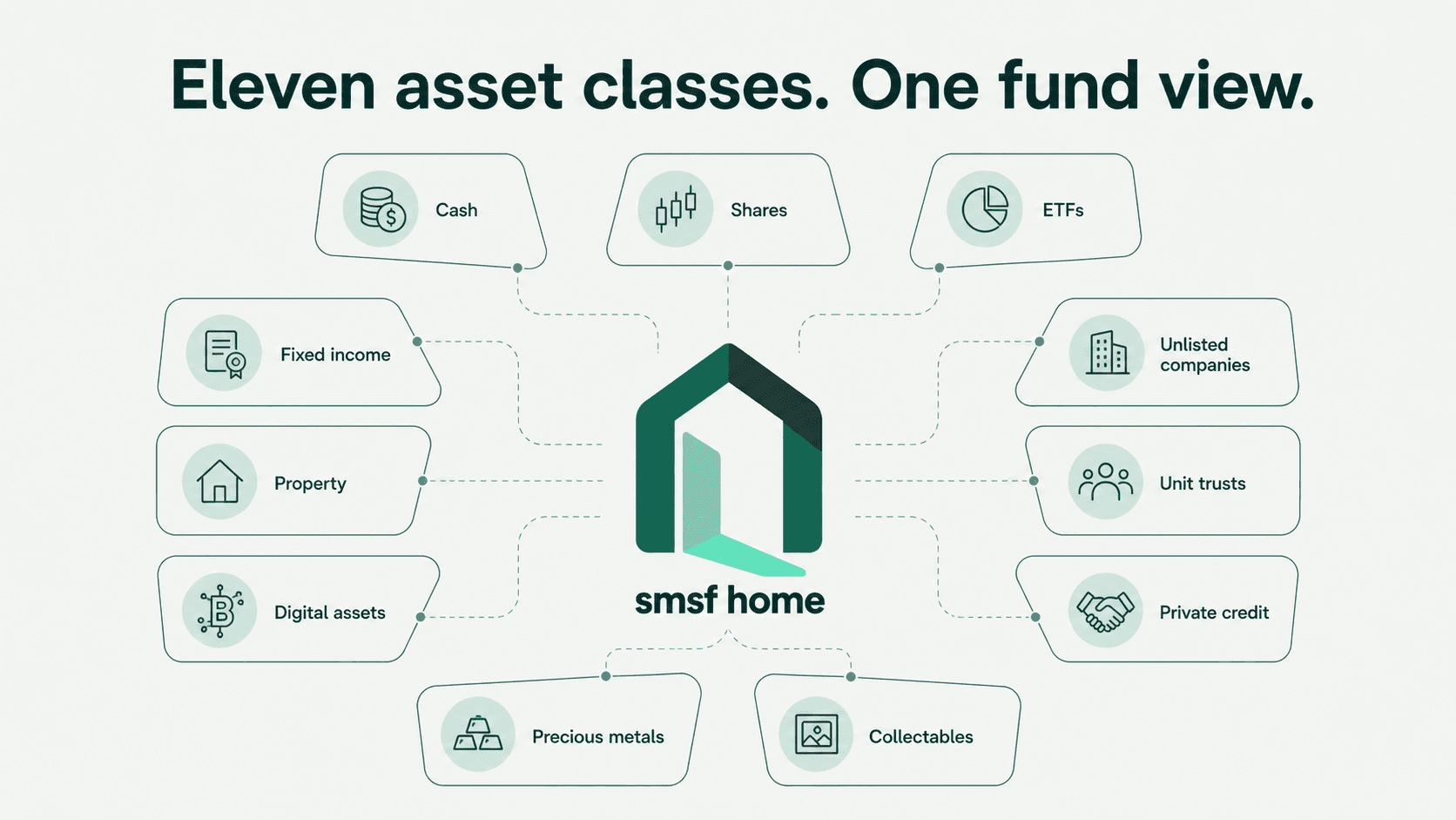 Eleven mainstream SMSF asset classes connected to one fund view.