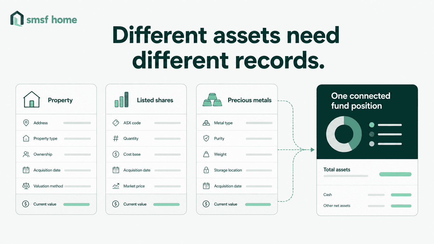 Different SMSF asset classes retaining the records and evidence relevant to each asset.