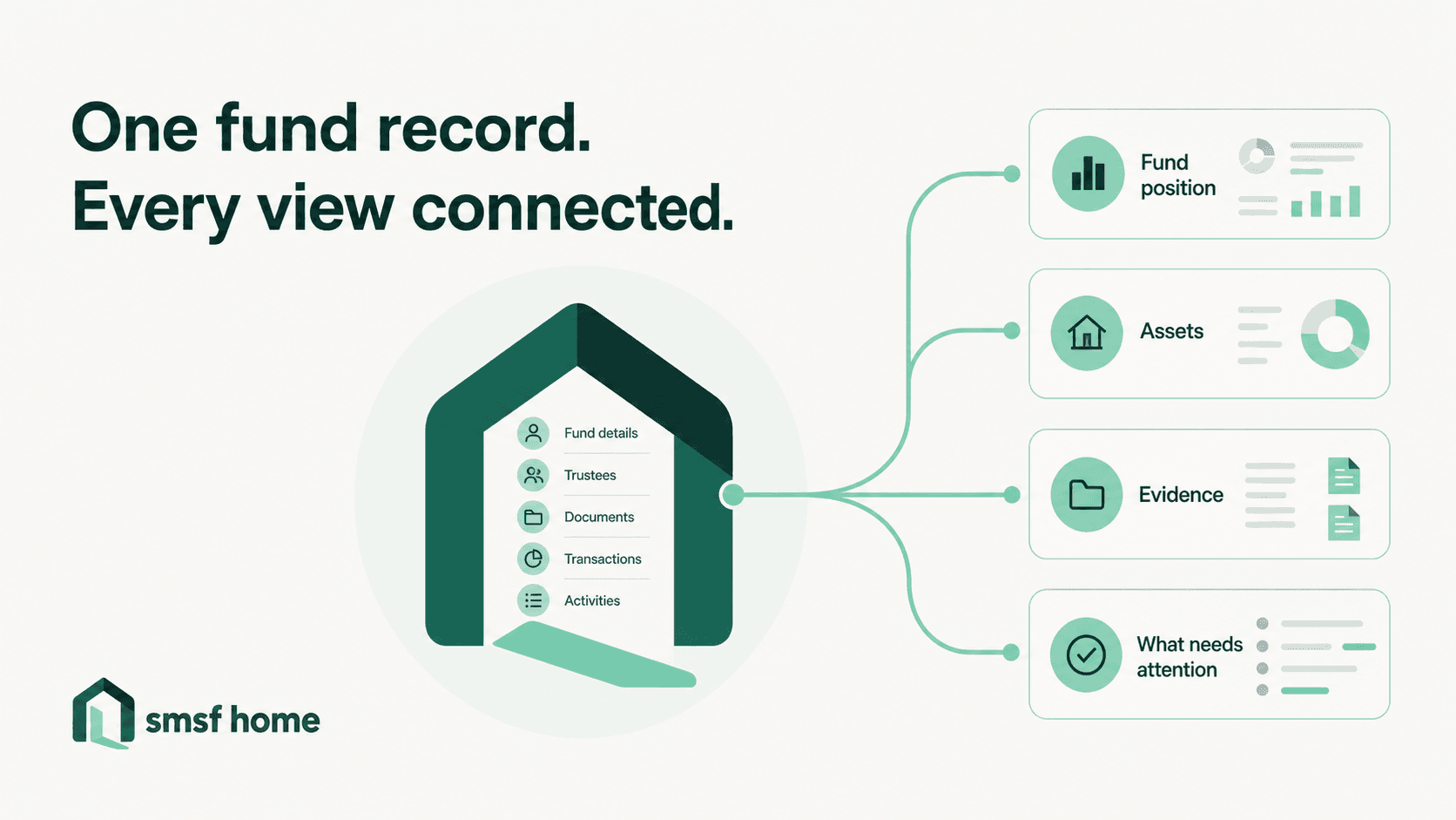 One SMSF fund record connecting the trustee view, asset view, evidence view and professional handover.