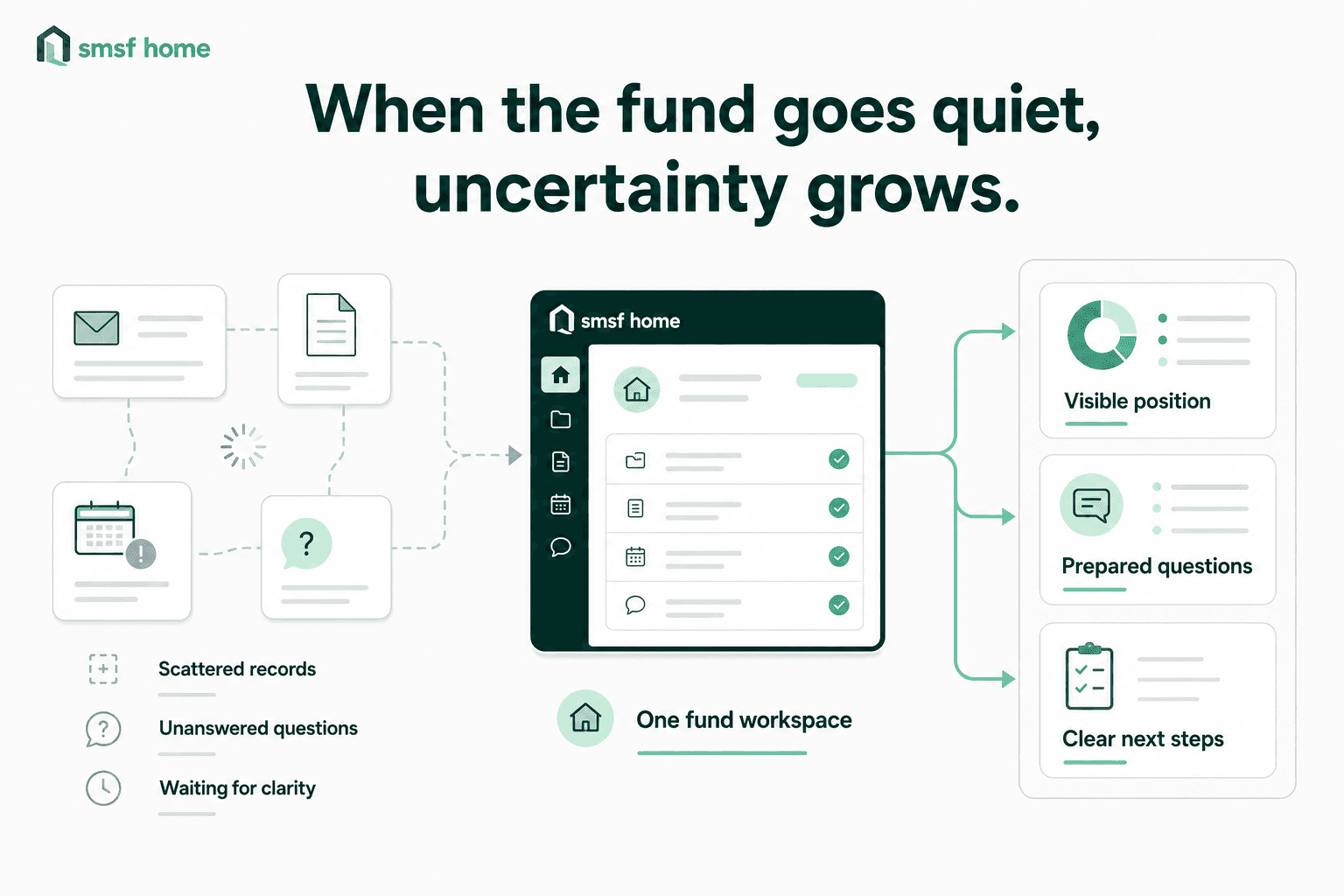 Scattered records, unanswered questions and waiting for clarity becoming a visible fund position with prepared questions and clear next steps.