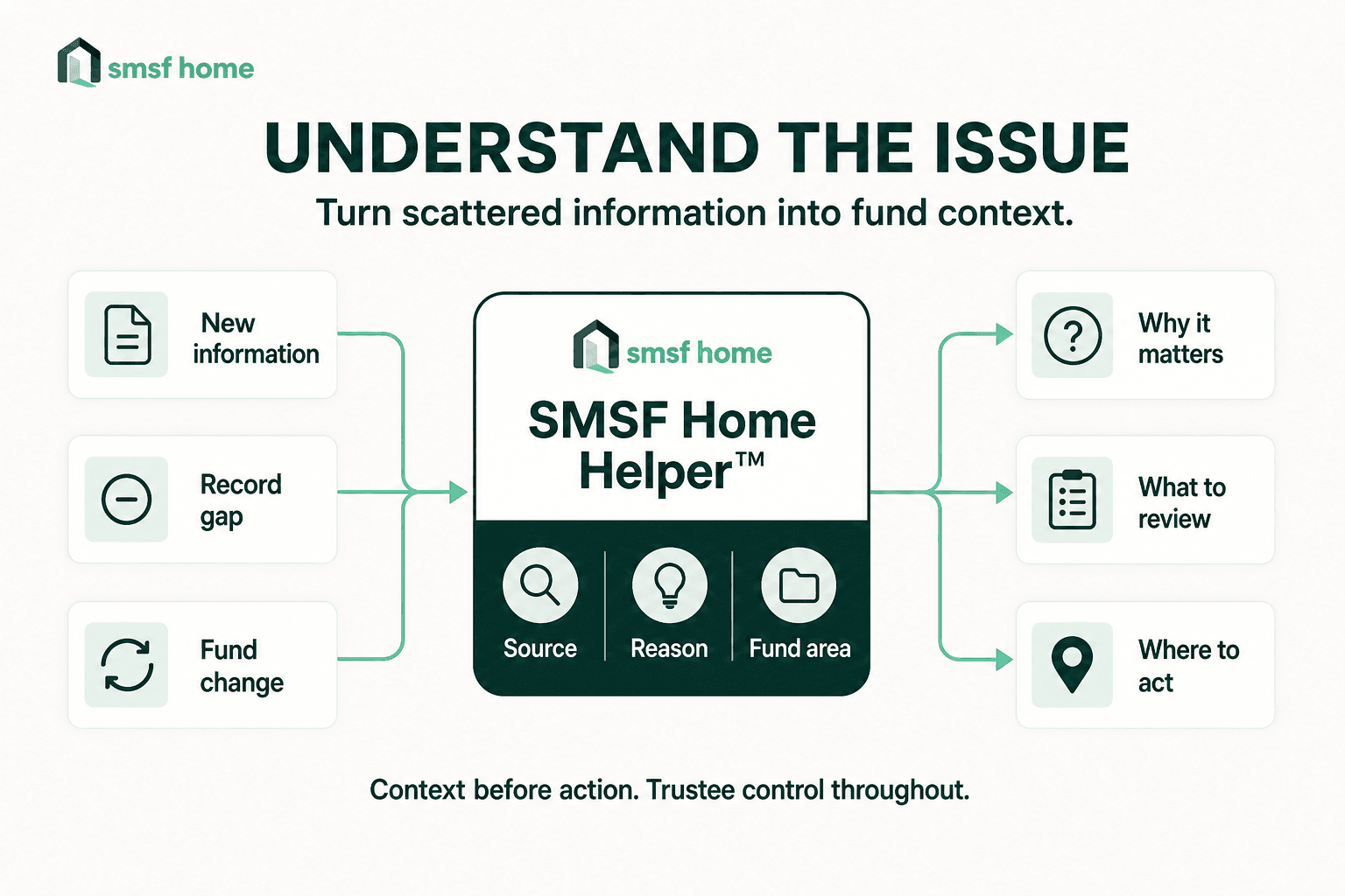 SMSF Home Helper turns new information, record gaps and fund changes into source-backed context for trustee review.